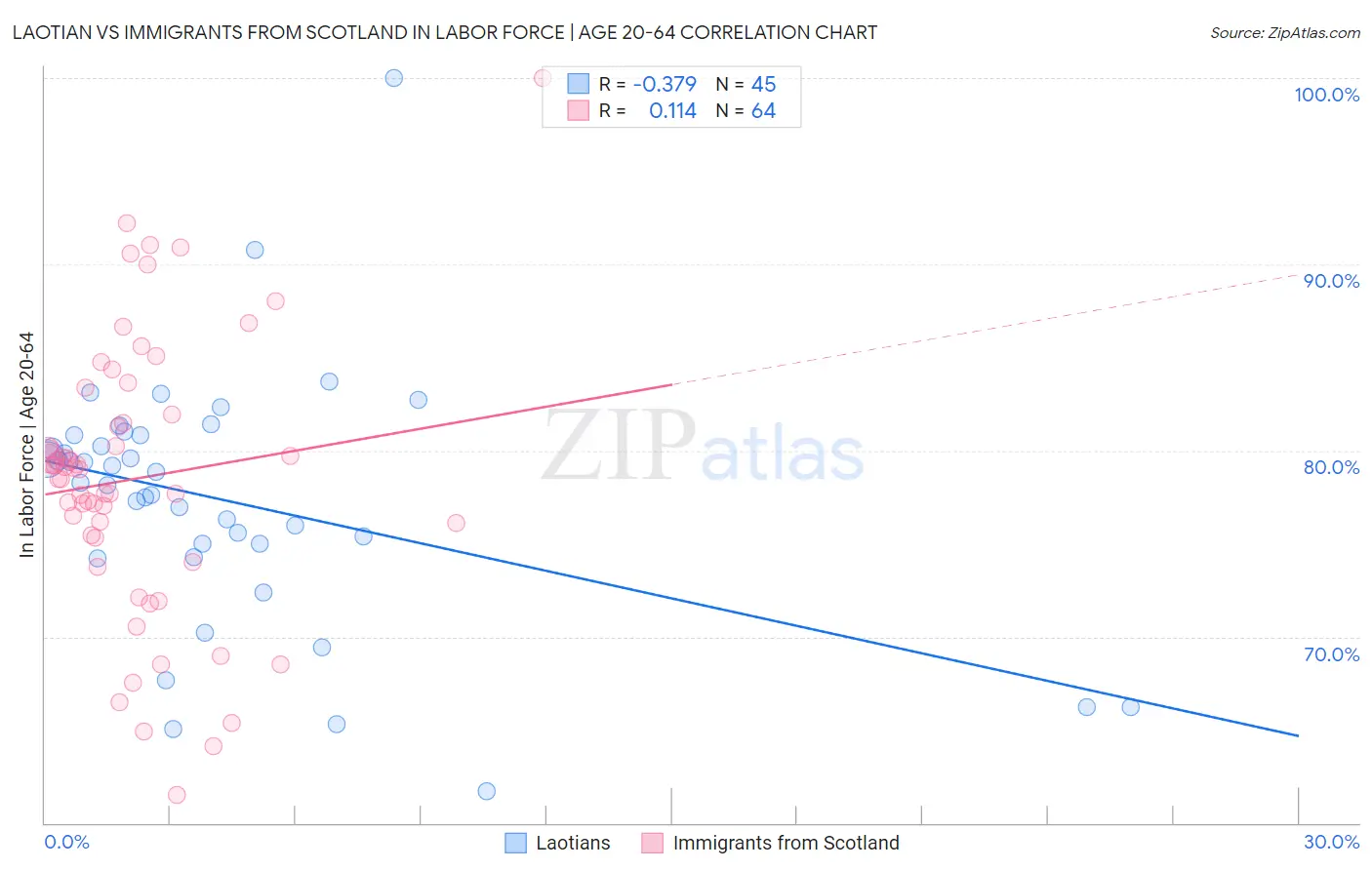 Laotian vs Immigrants from Scotland In Labor Force | Age 20-64