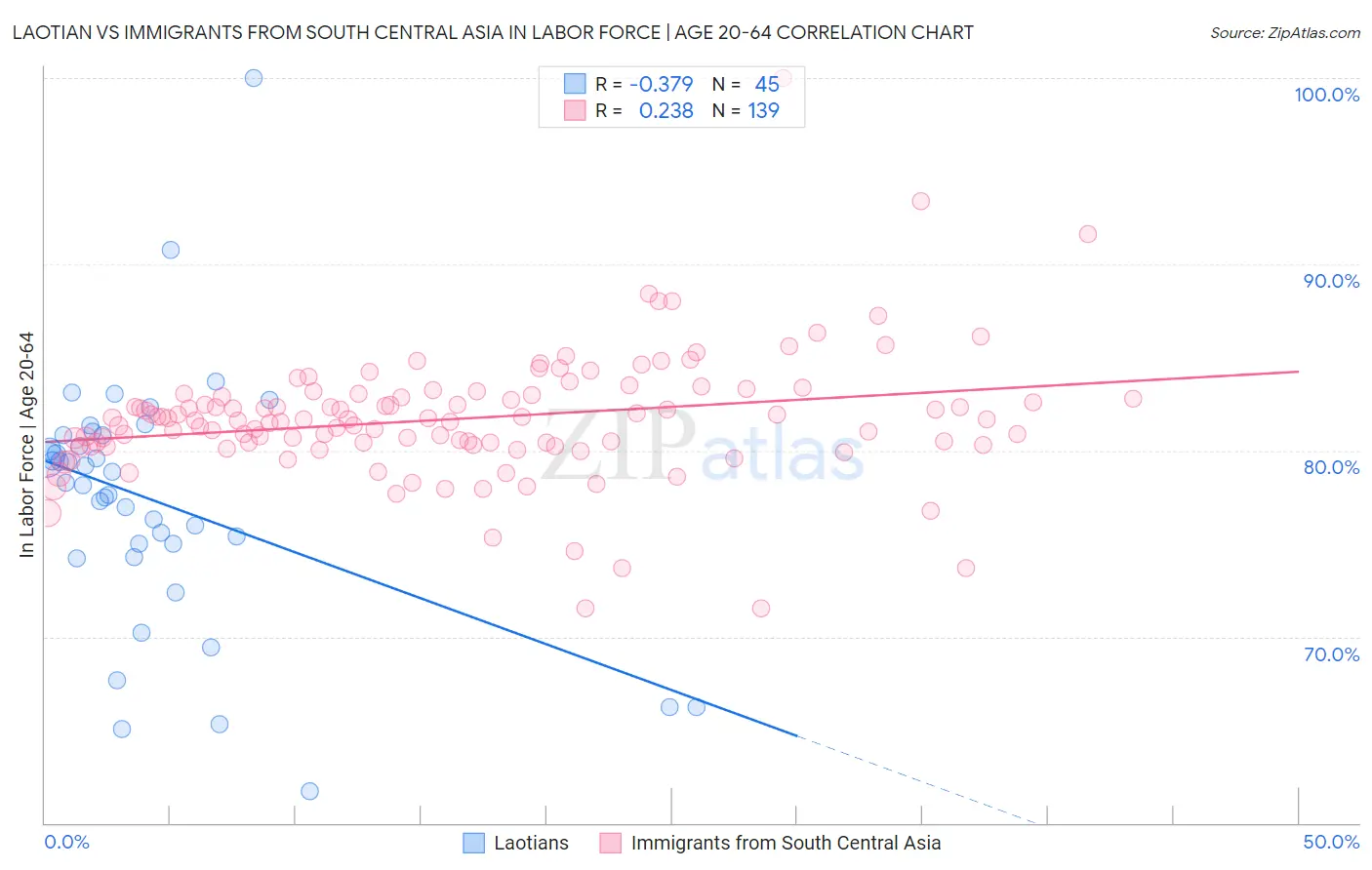 Laotian vs Immigrants from South Central Asia In Labor Force | Age 20-64