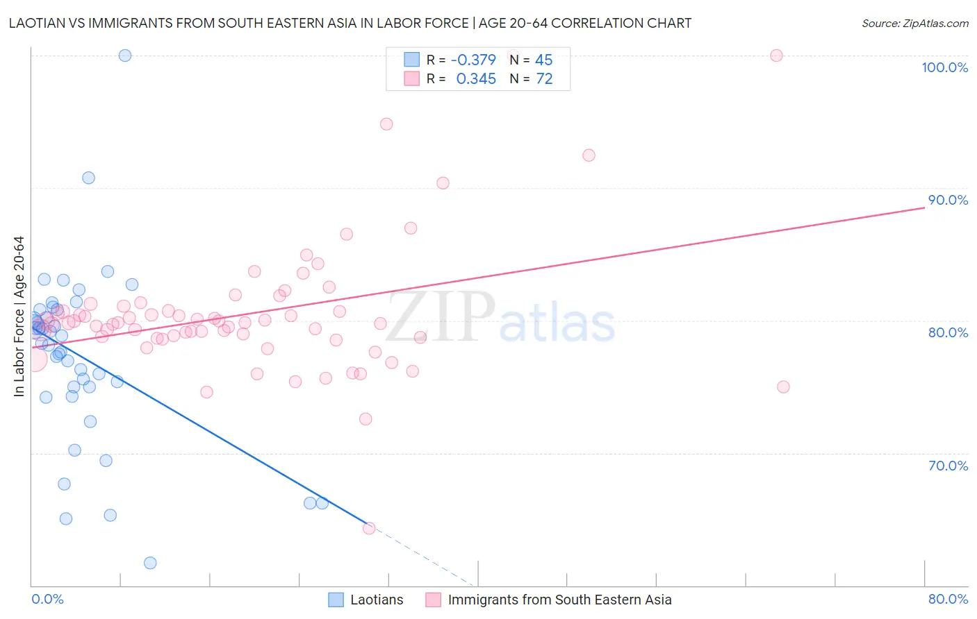 Laotian vs Immigrants from South Eastern Asia In Labor Force | Age 20-64