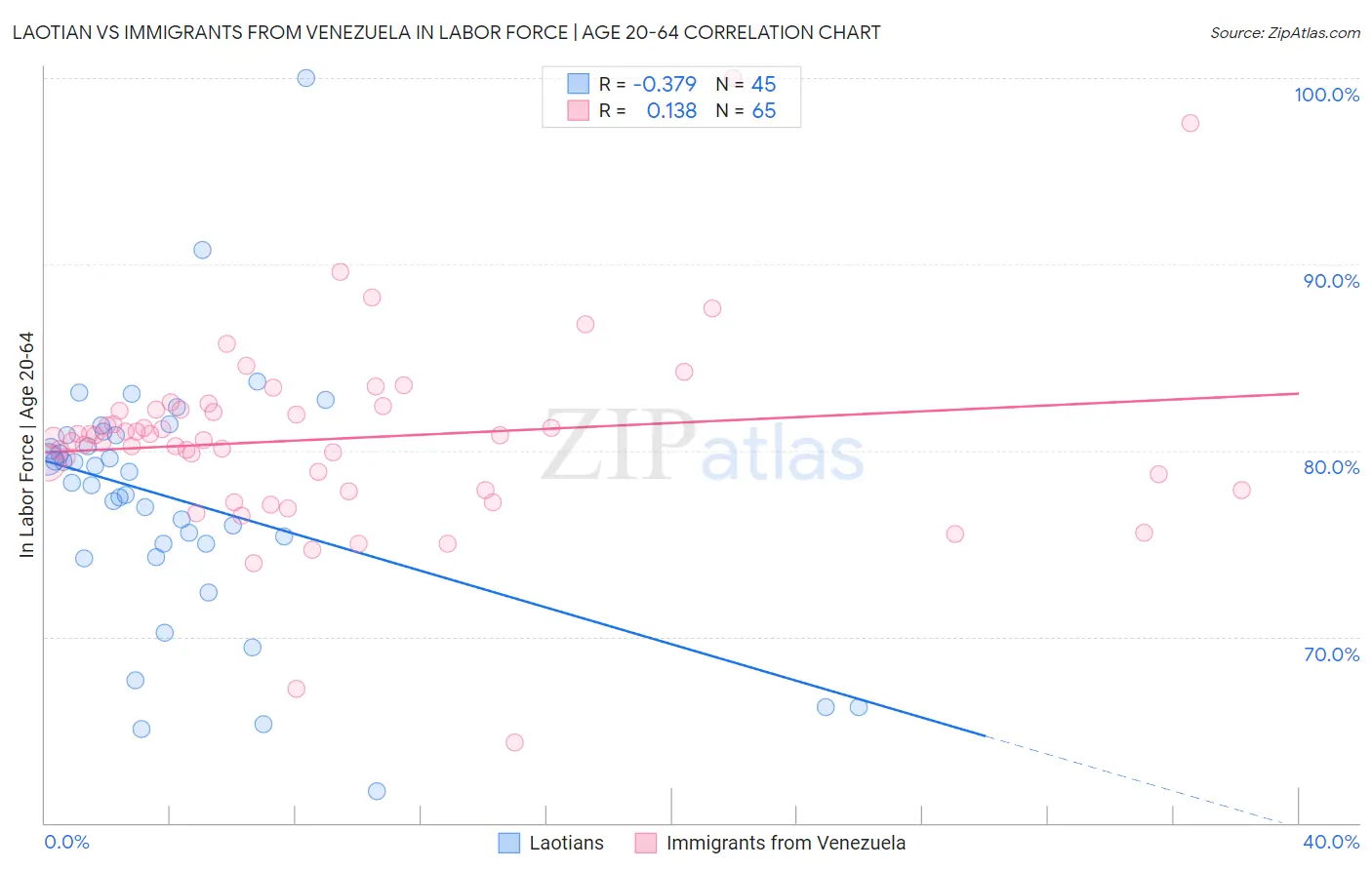 Laotian vs Immigrants from Venezuela In Labor Force | Age 20-64