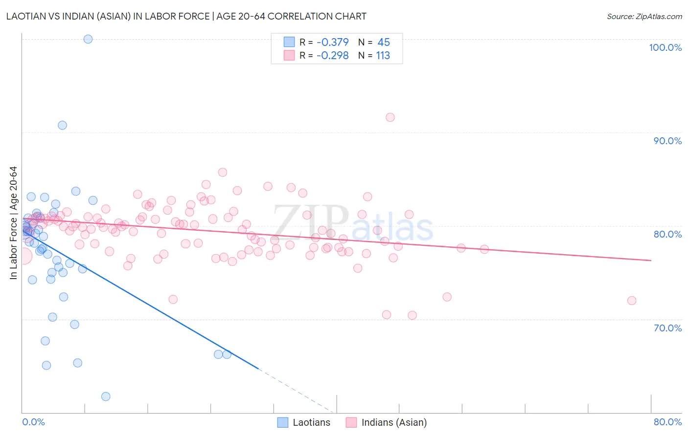 Laotian vs Indian (Asian) In Labor Force | Age 20-64