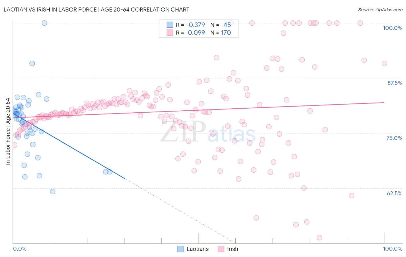 Laotian vs Irish In Labor Force | Age 20-64