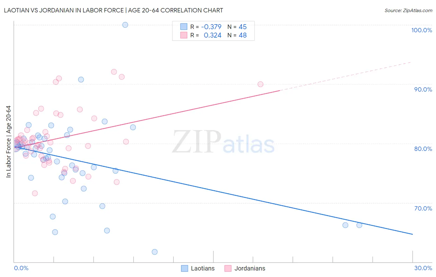 Laotian vs Jordanian In Labor Force | Age 20-64