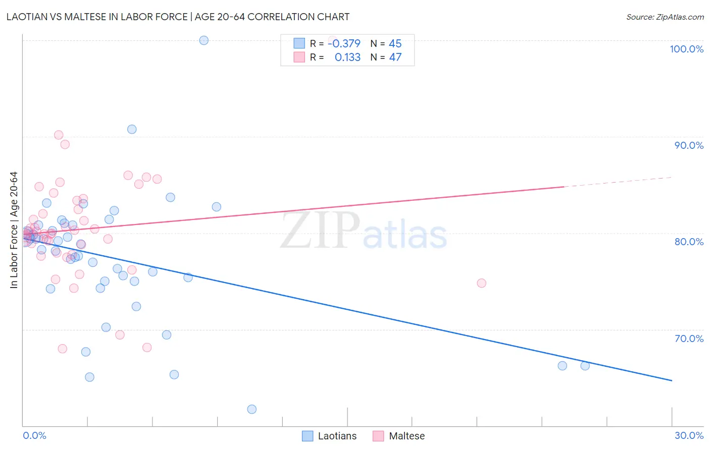 Laotian vs Maltese In Labor Force | Age 20-64