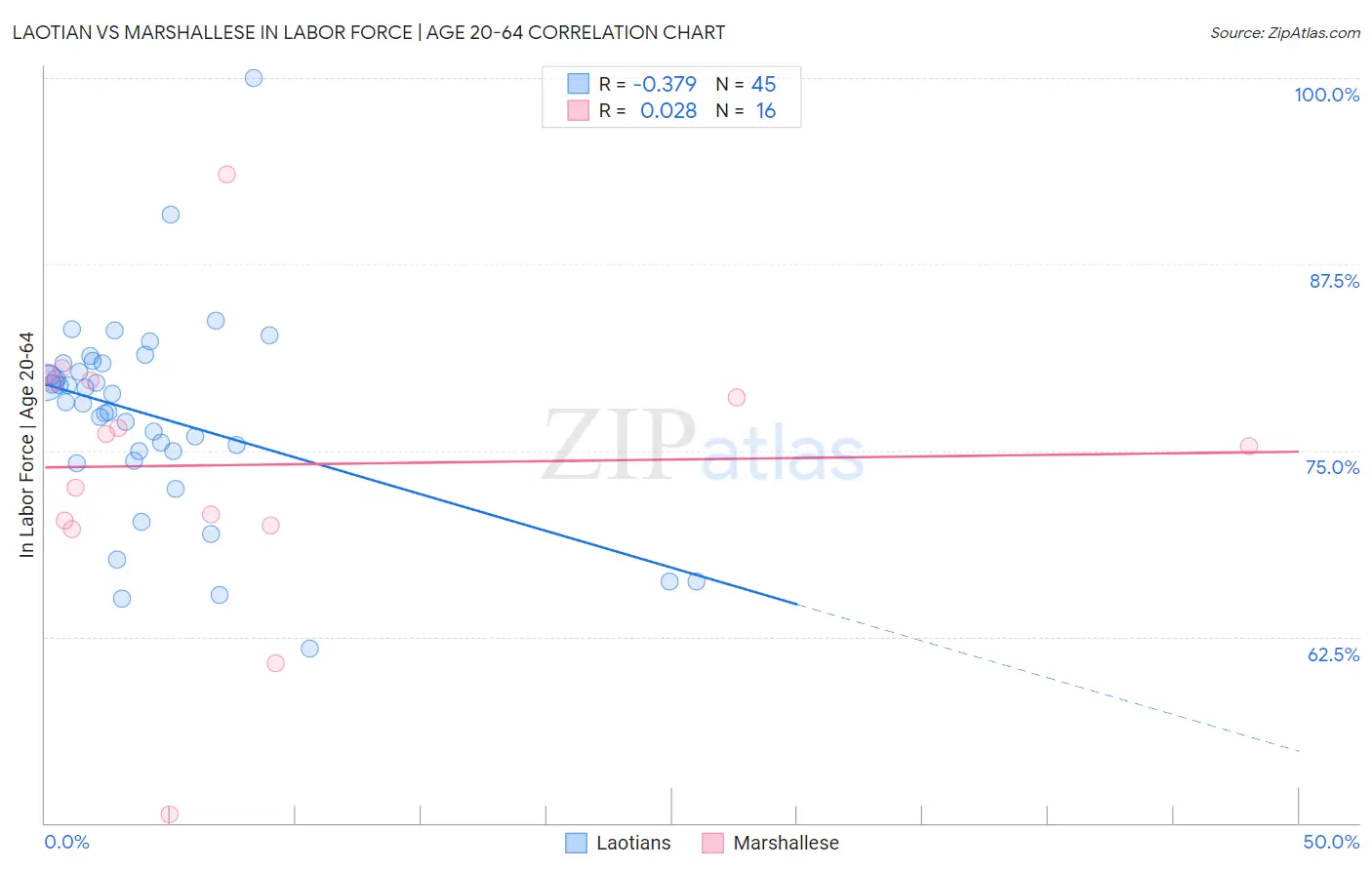 Laotian vs Marshallese In Labor Force | Age 20-64