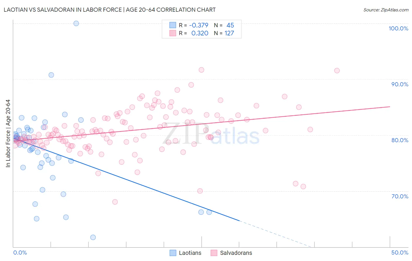 Laotian vs Salvadoran In Labor Force | Age 20-64