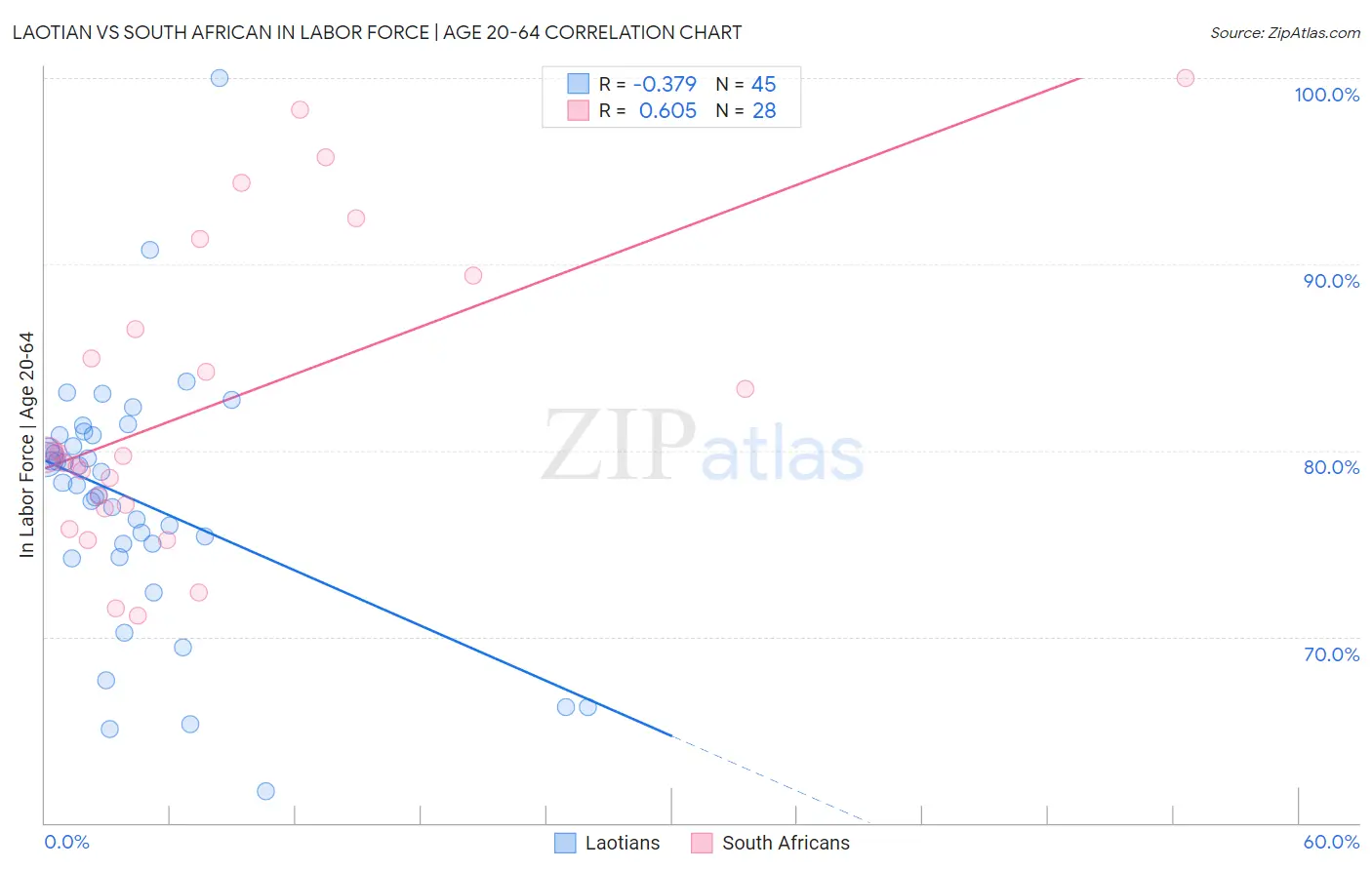 Laotian vs South African In Labor Force | Age 20-64