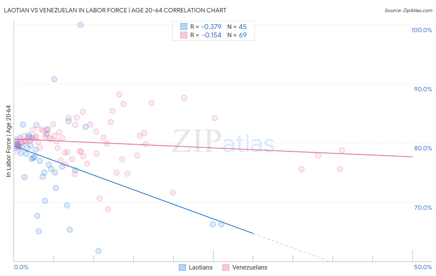 Laotian vs Venezuelan In Labor Force | Age 20-64