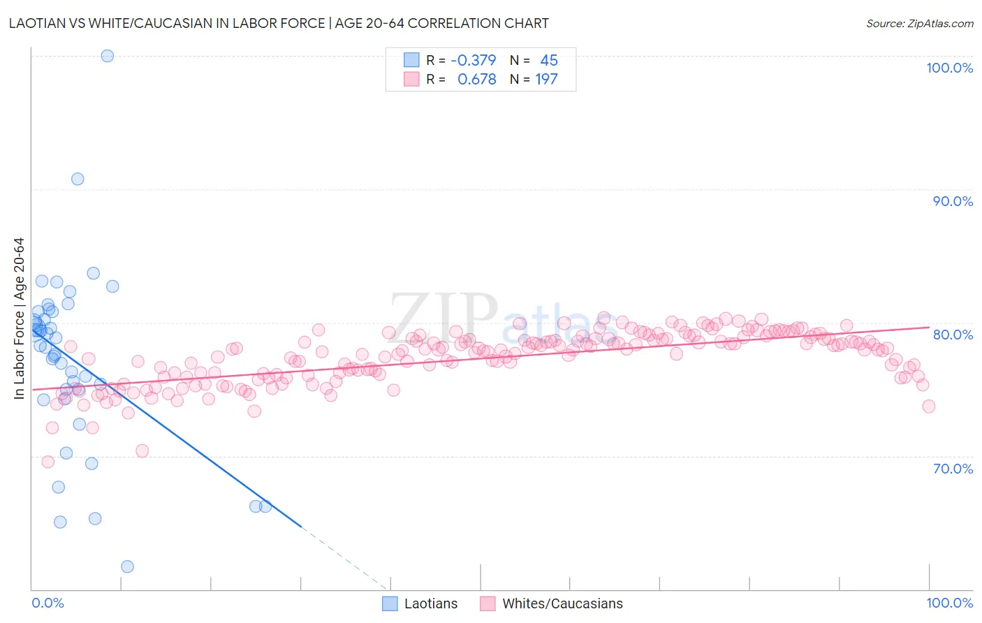 Laotian vs White/Caucasian In Labor Force | Age 20-64