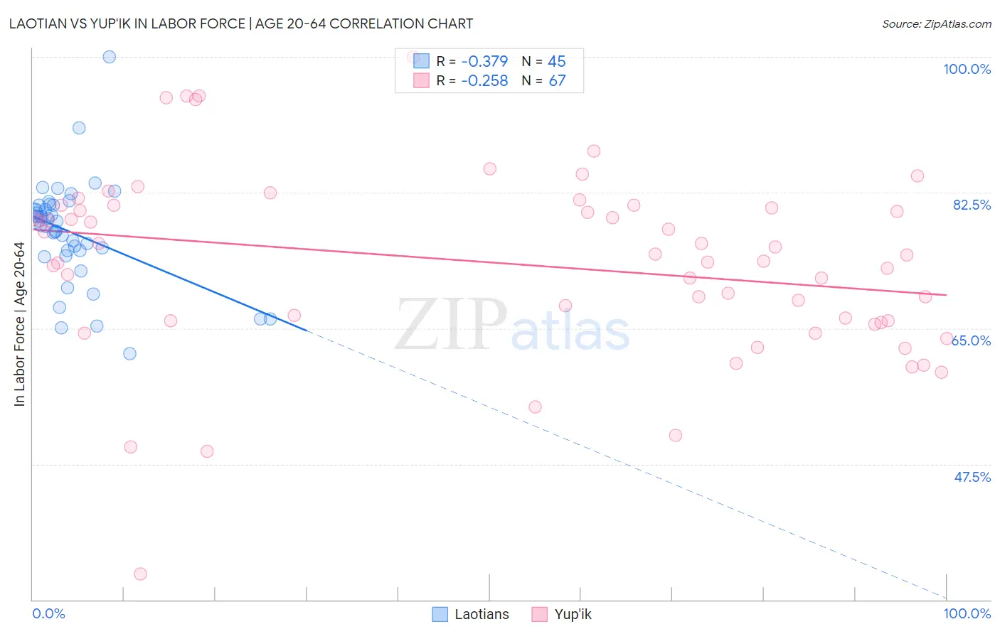 Laotian vs Yup'ik In Labor Force | Age 20-64