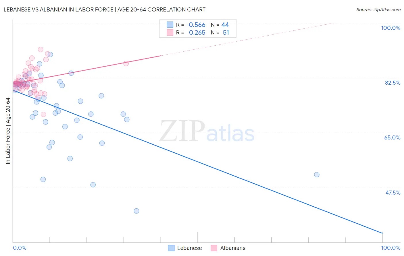 Lebanese vs Albanian In Labor Force | Age 20-64