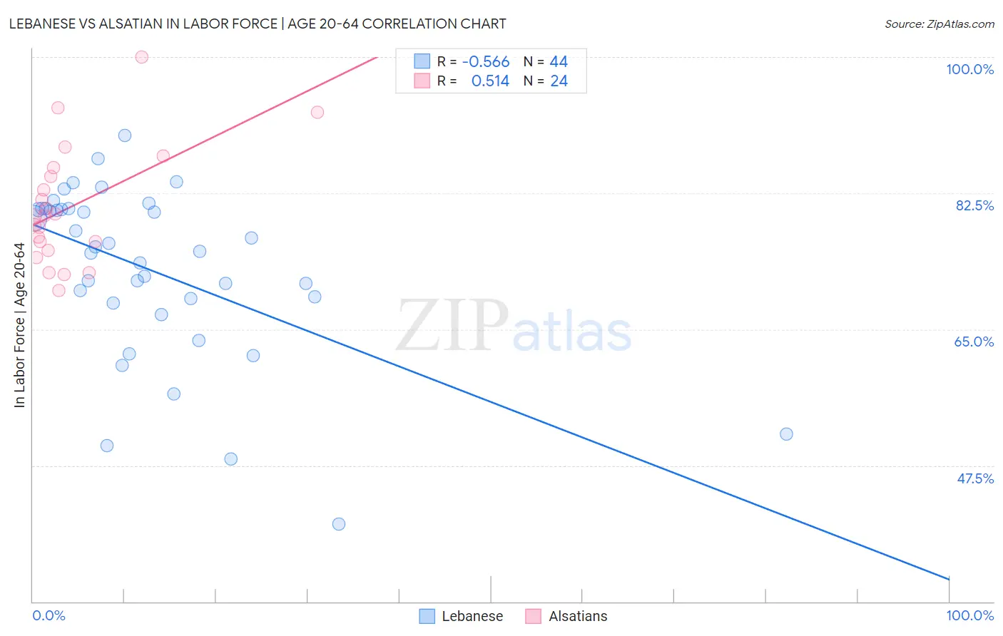 Lebanese vs Alsatian In Labor Force | Age 20-64