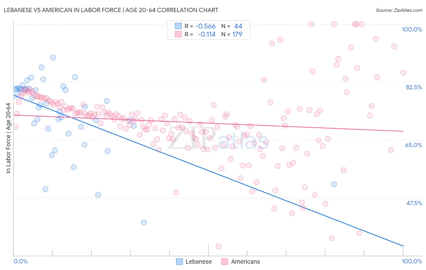 Lebanese vs American In Labor Force | Age 20-64