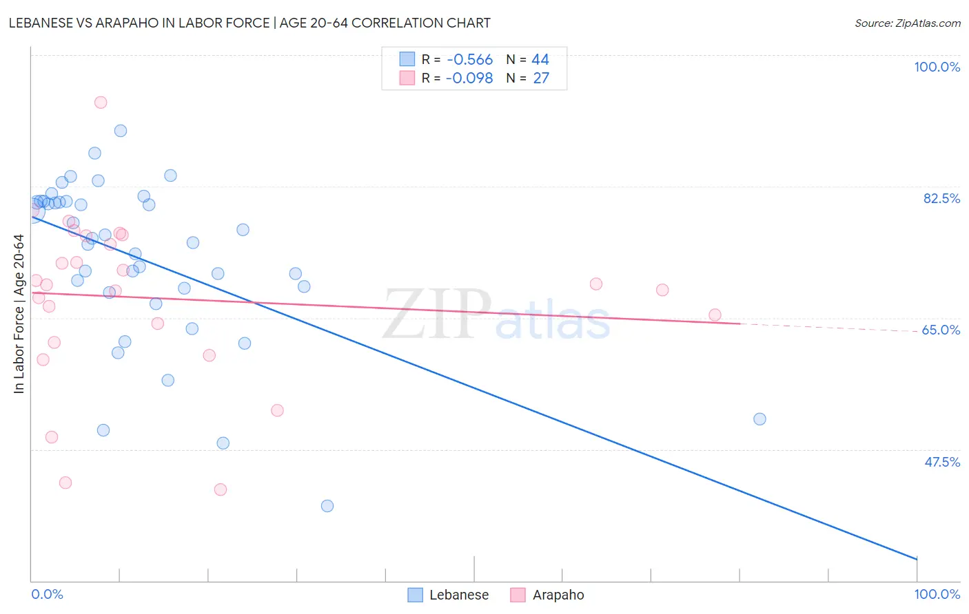 Lebanese vs Arapaho In Labor Force | Age 20-64