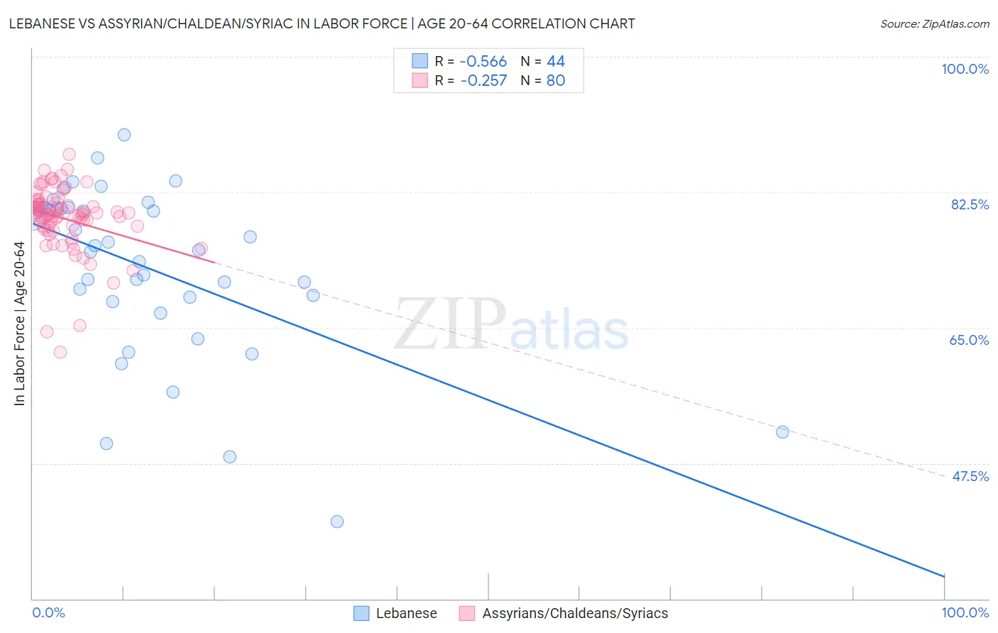 Lebanese vs Assyrian/Chaldean/Syriac In Labor Force | Age 20-64