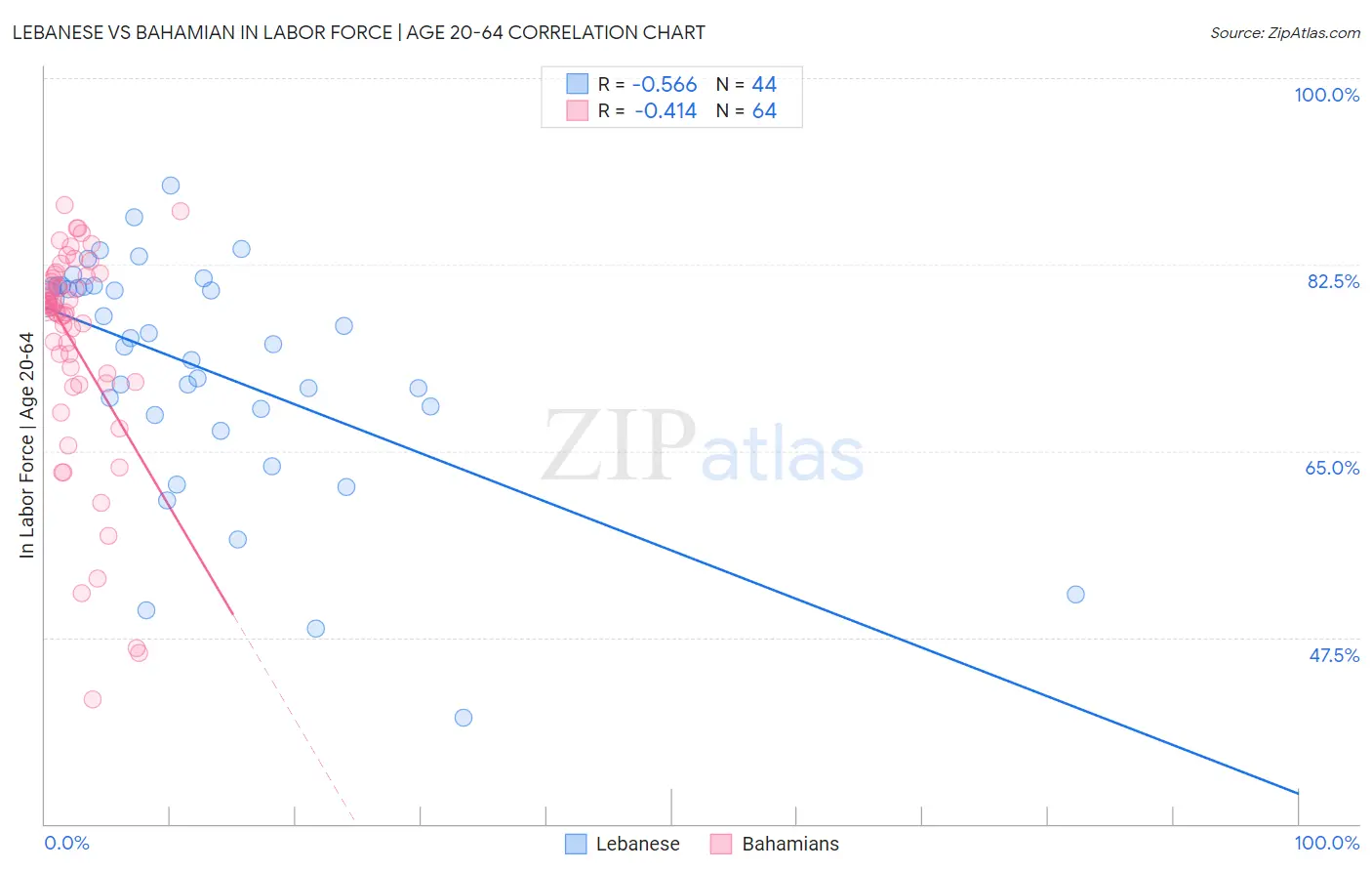 Lebanese vs Bahamian In Labor Force | Age 20-64