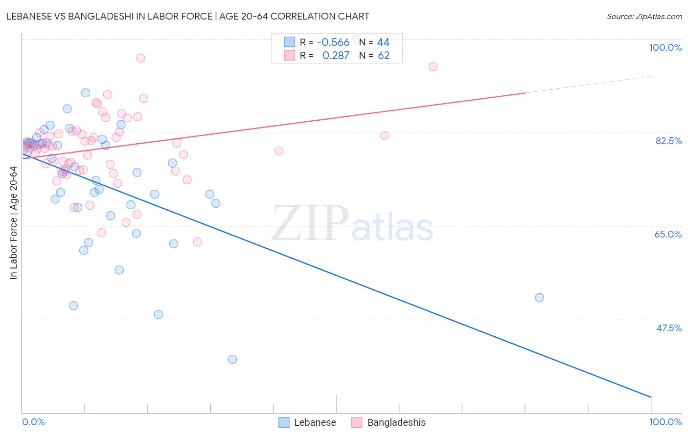 Lebanese vs Bangladeshi In Labor Force | Age 20-64