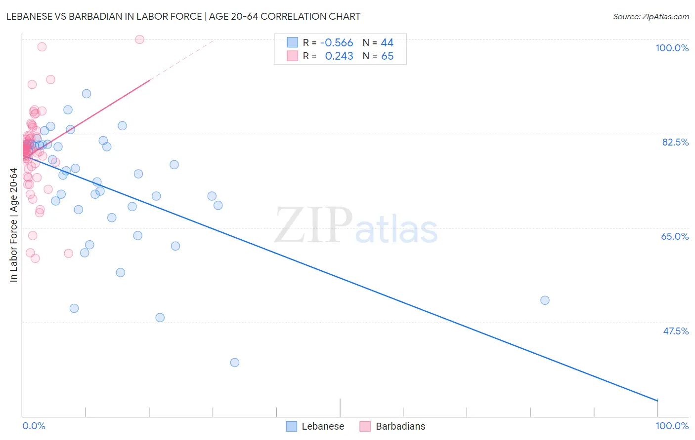 Lebanese vs Barbadian In Labor Force | Age 20-64