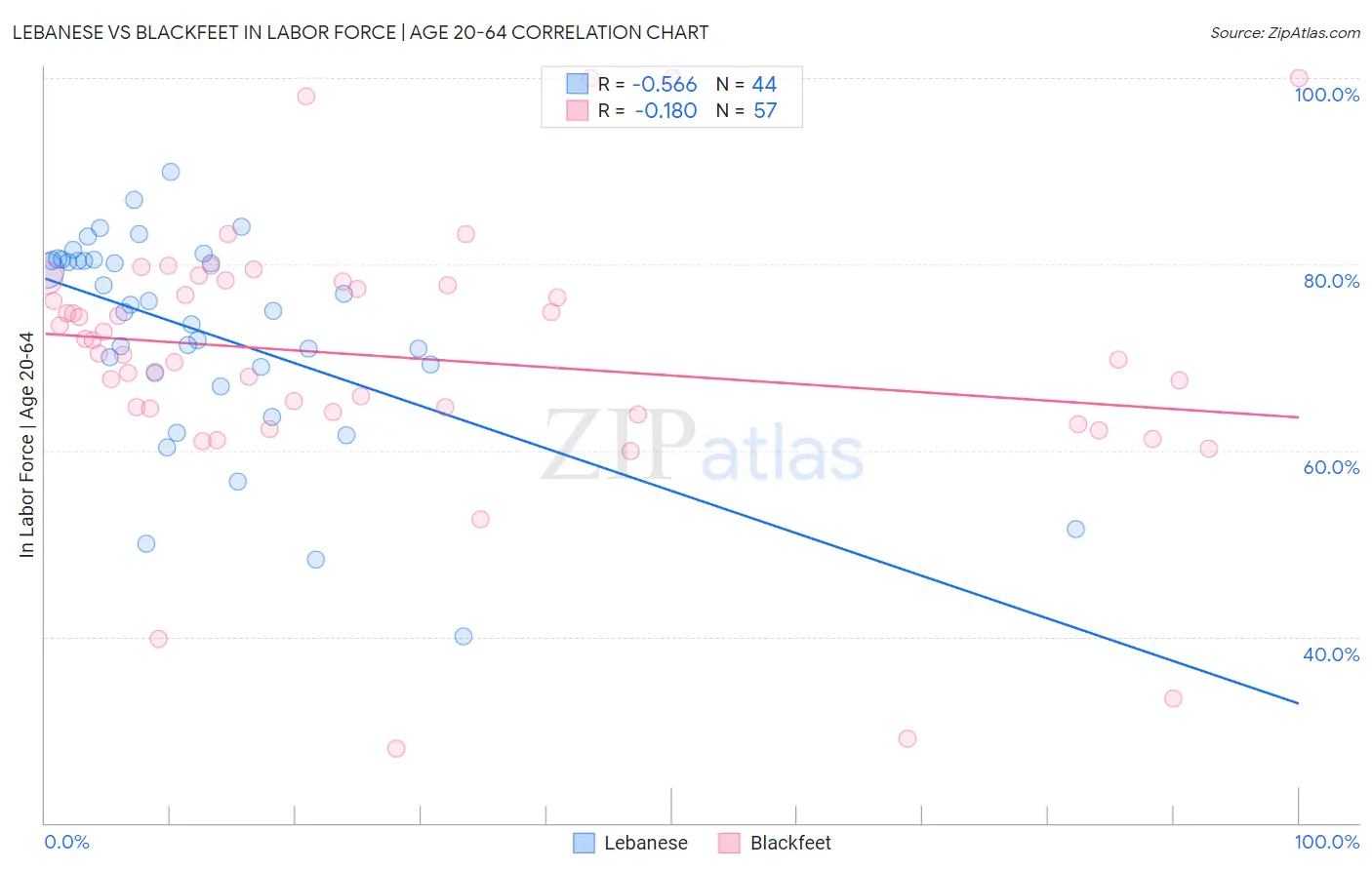 Lebanese vs Blackfeet In Labor Force | Age 20-64