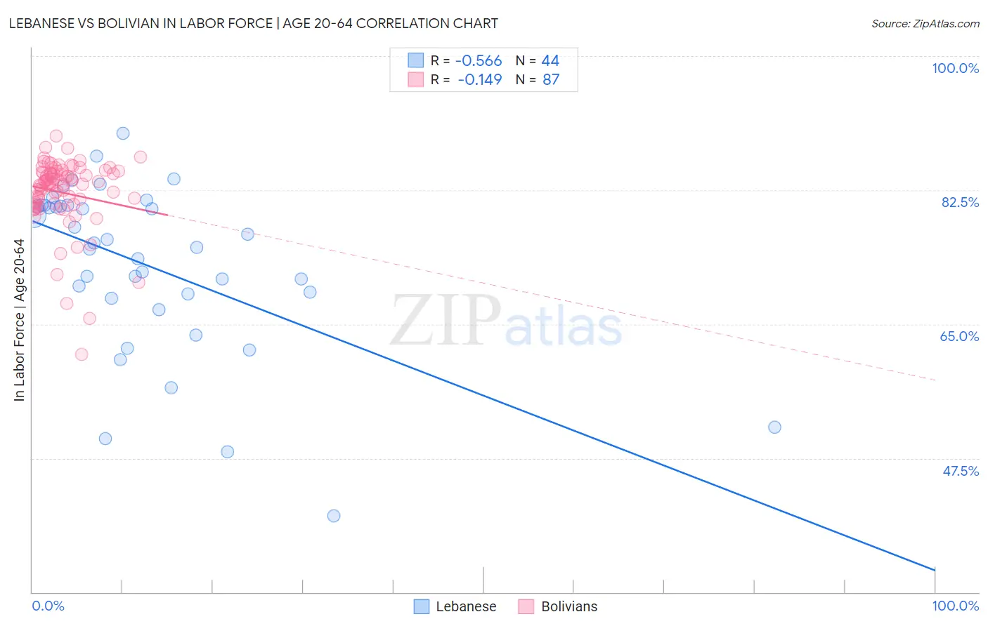 Lebanese vs Bolivian In Labor Force | Age 20-64