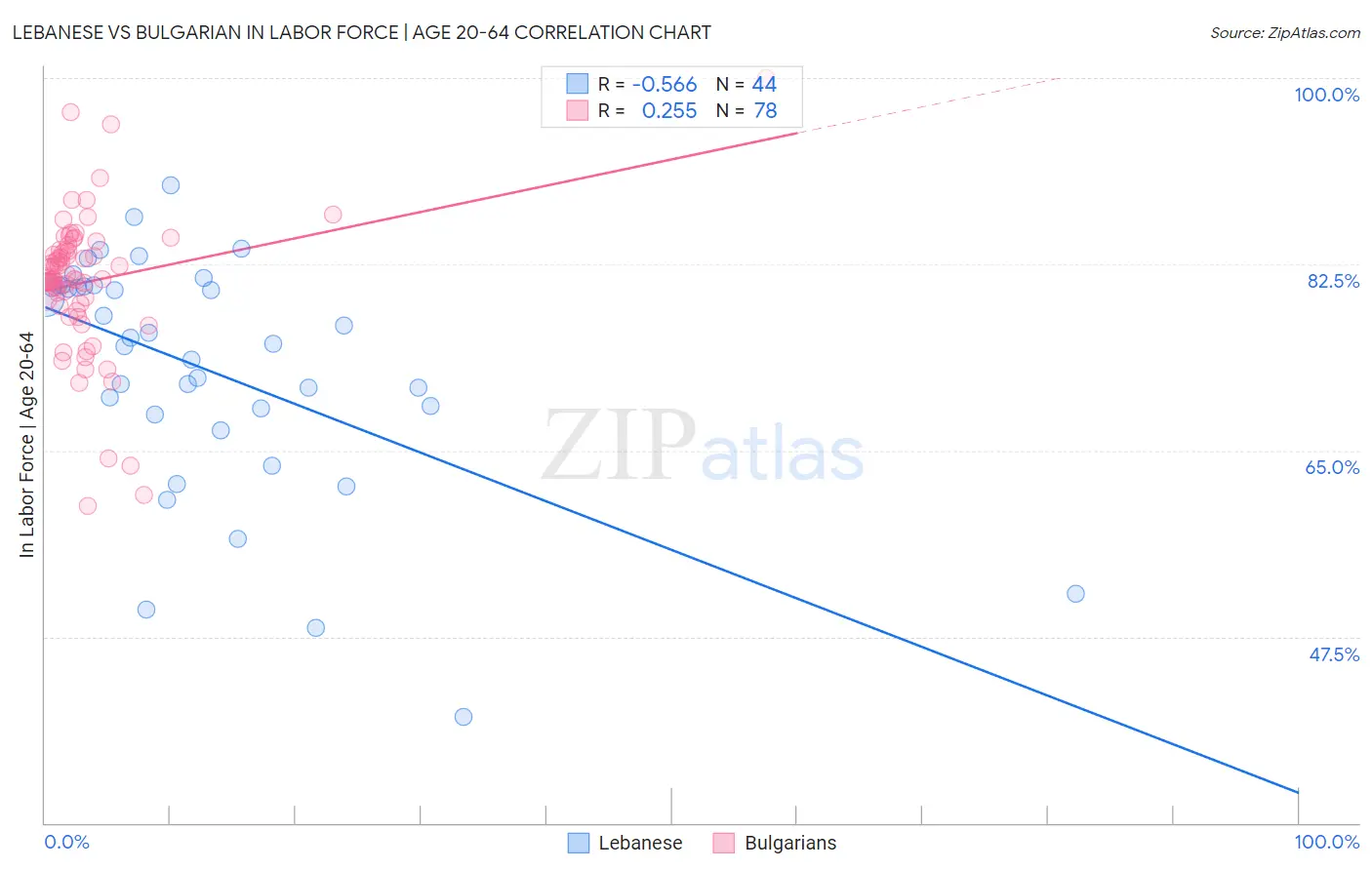 Lebanese vs Bulgarian In Labor Force | Age 20-64