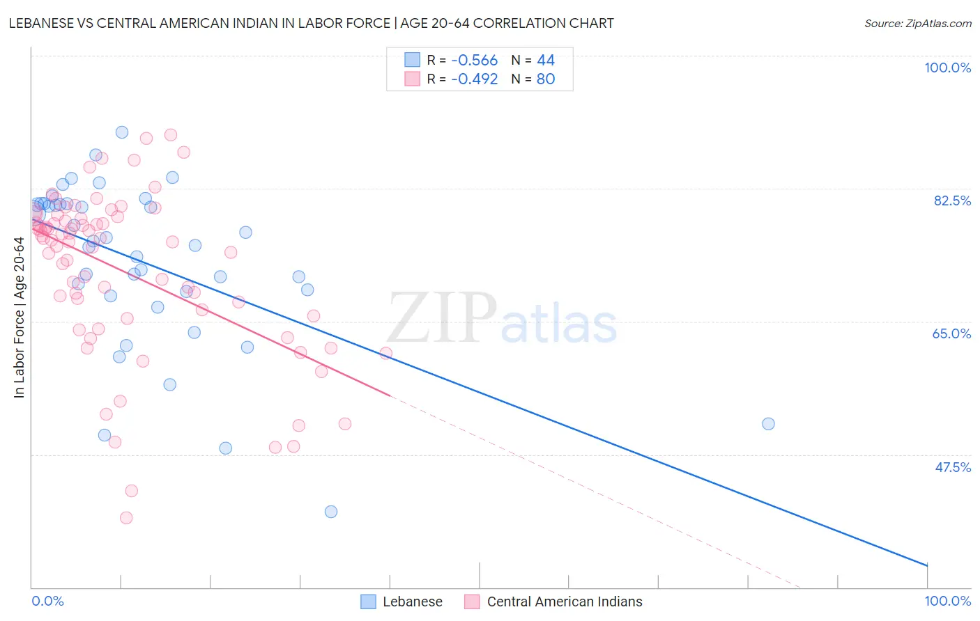 Lebanese vs Central American Indian In Labor Force | Age 20-64