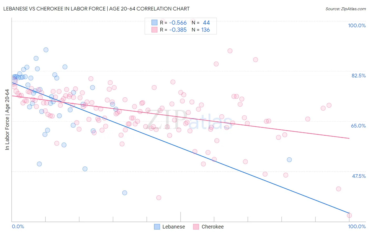 Lebanese vs Cherokee In Labor Force | Age 20-64