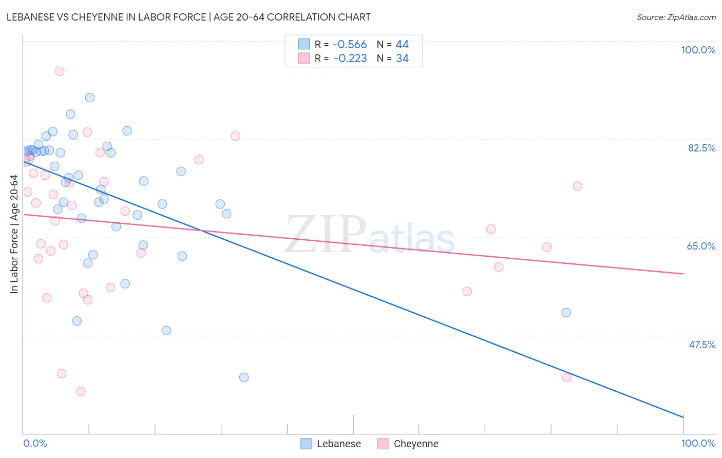 Lebanese vs Cheyenne In Labor Force | Age 20-64