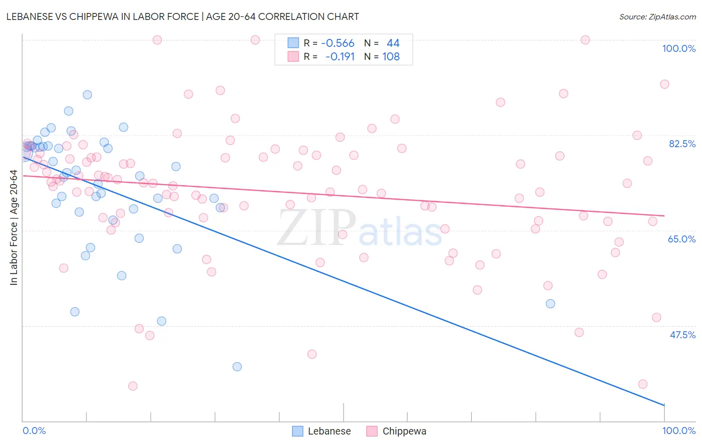 Lebanese vs Chippewa In Labor Force | Age 20-64