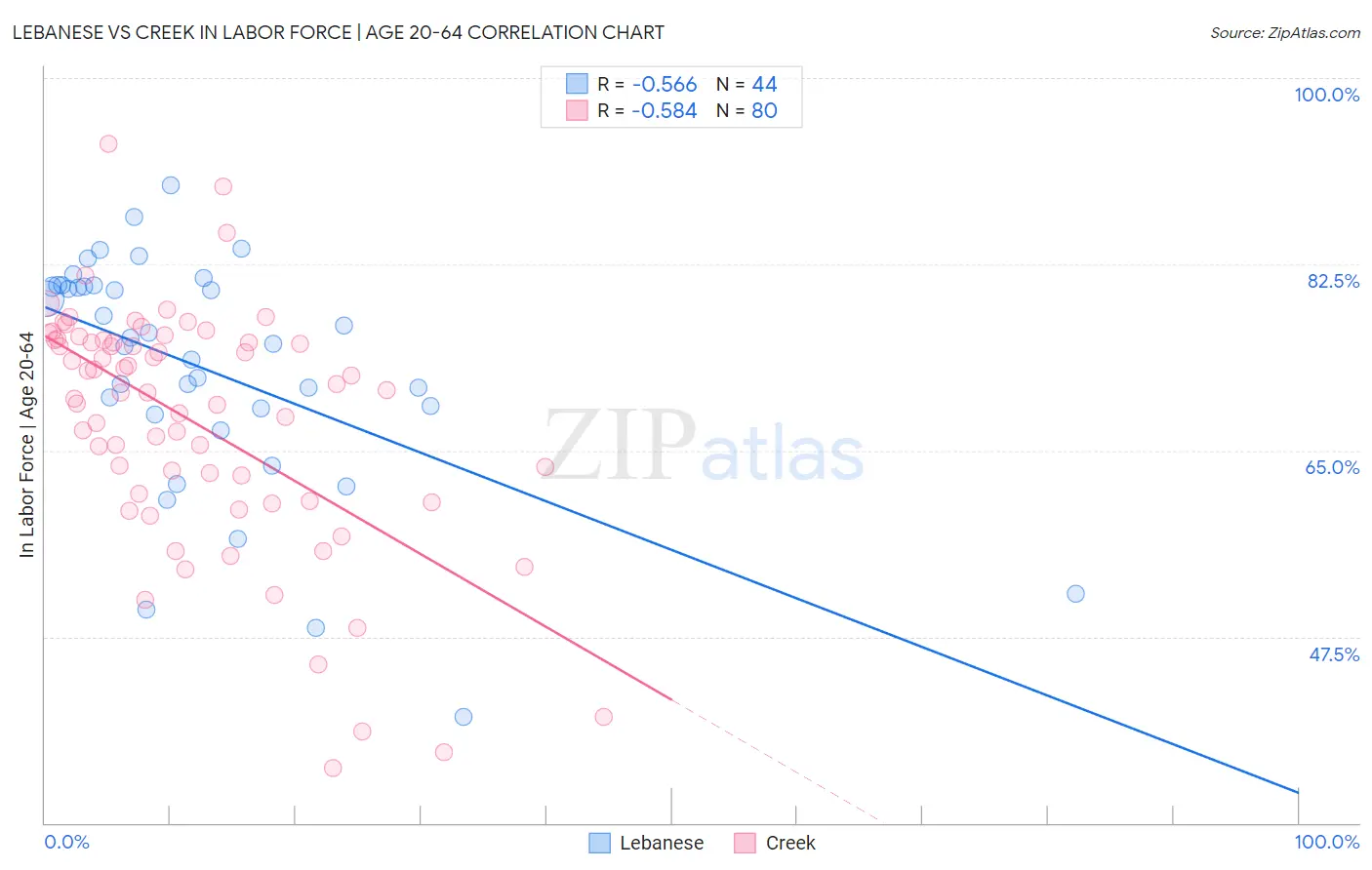 Lebanese vs Creek In Labor Force | Age 20-64