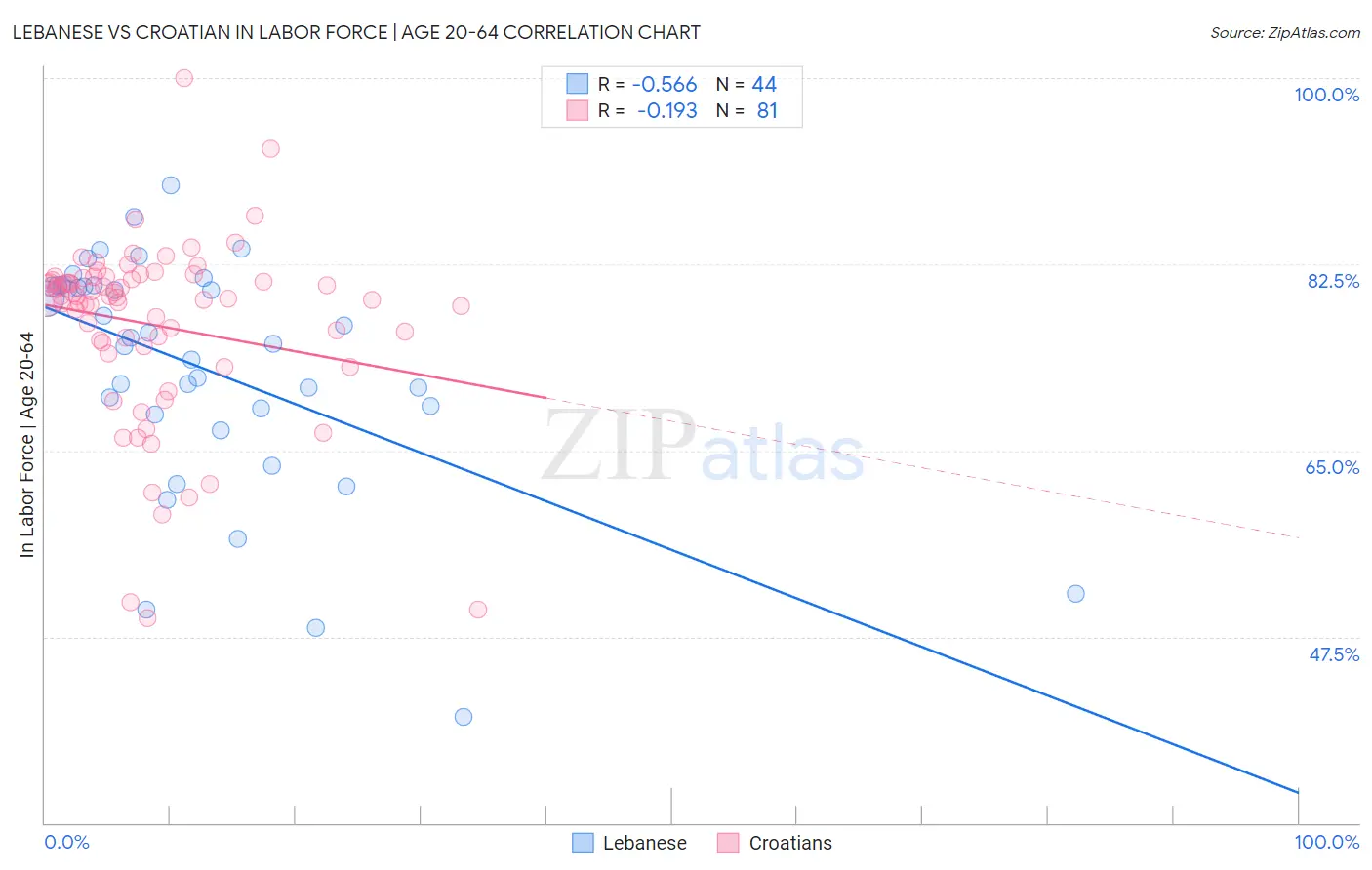 Lebanese vs Croatian In Labor Force | Age 20-64