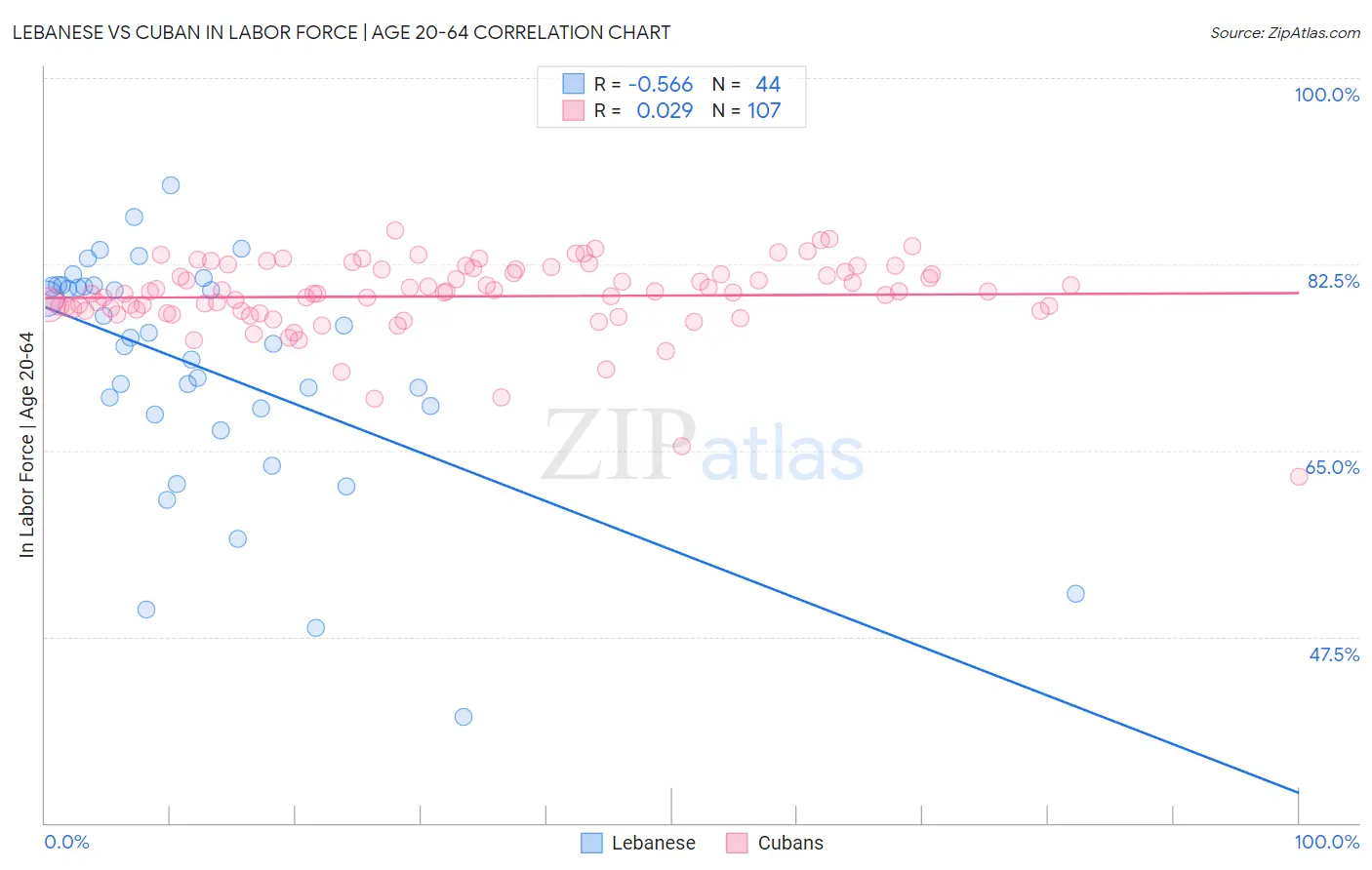 Lebanese vs Cuban In Labor Force | Age 20-64