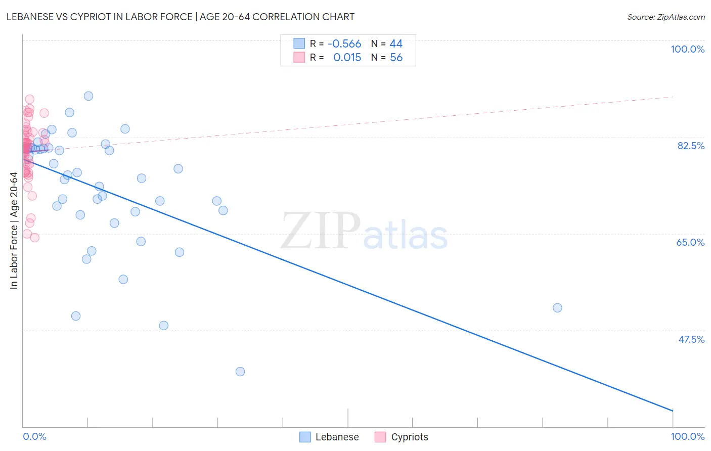 Lebanese vs Cypriot In Labor Force | Age 20-64