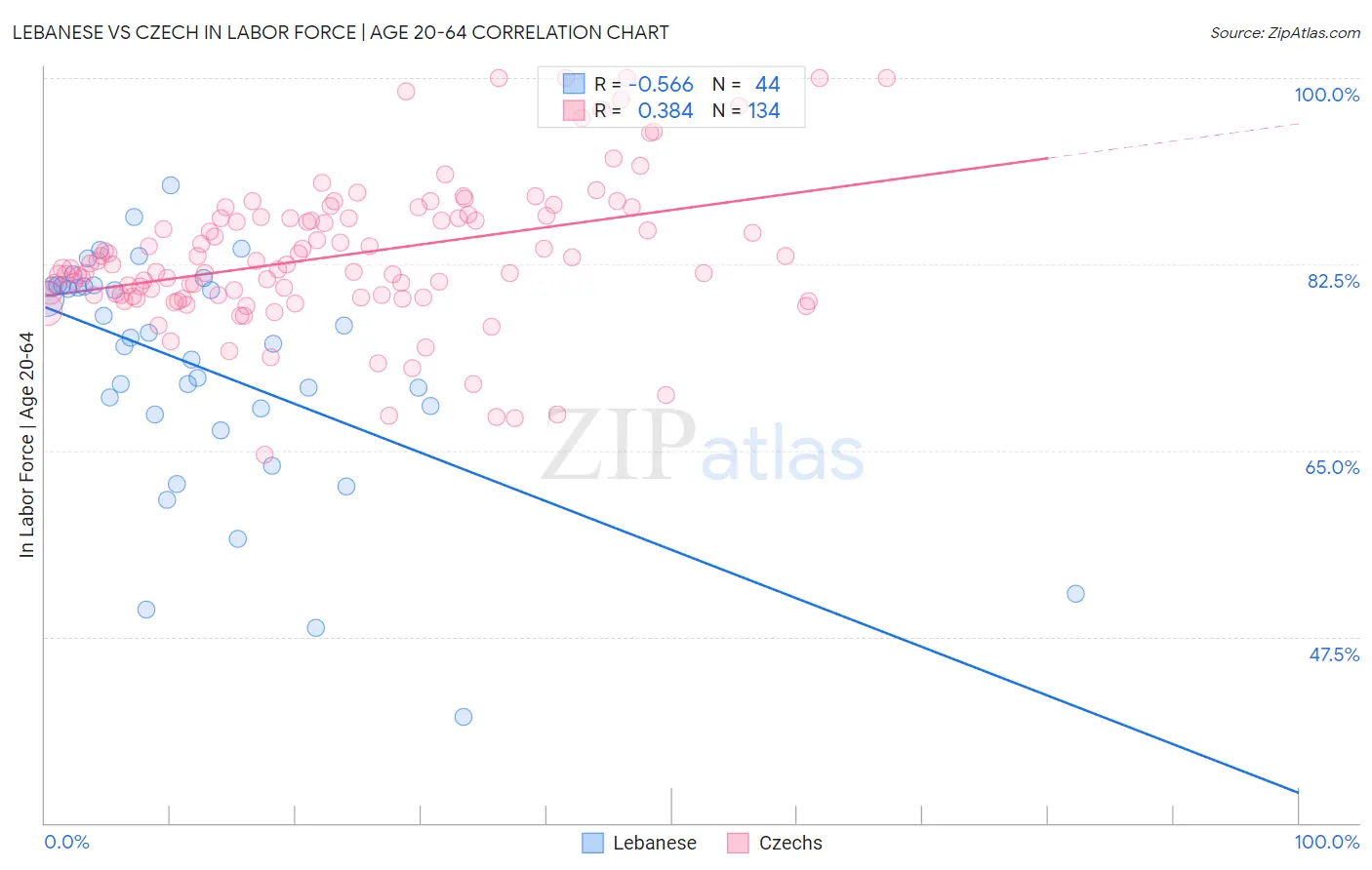 Lebanese vs Czech In Labor Force | Age 20-64