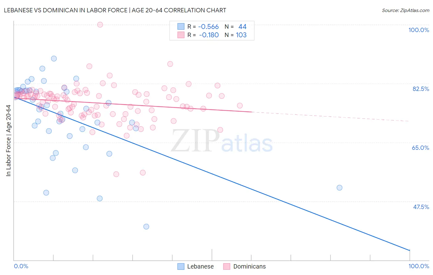 Lebanese vs Dominican In Labor Force | Age 20-64