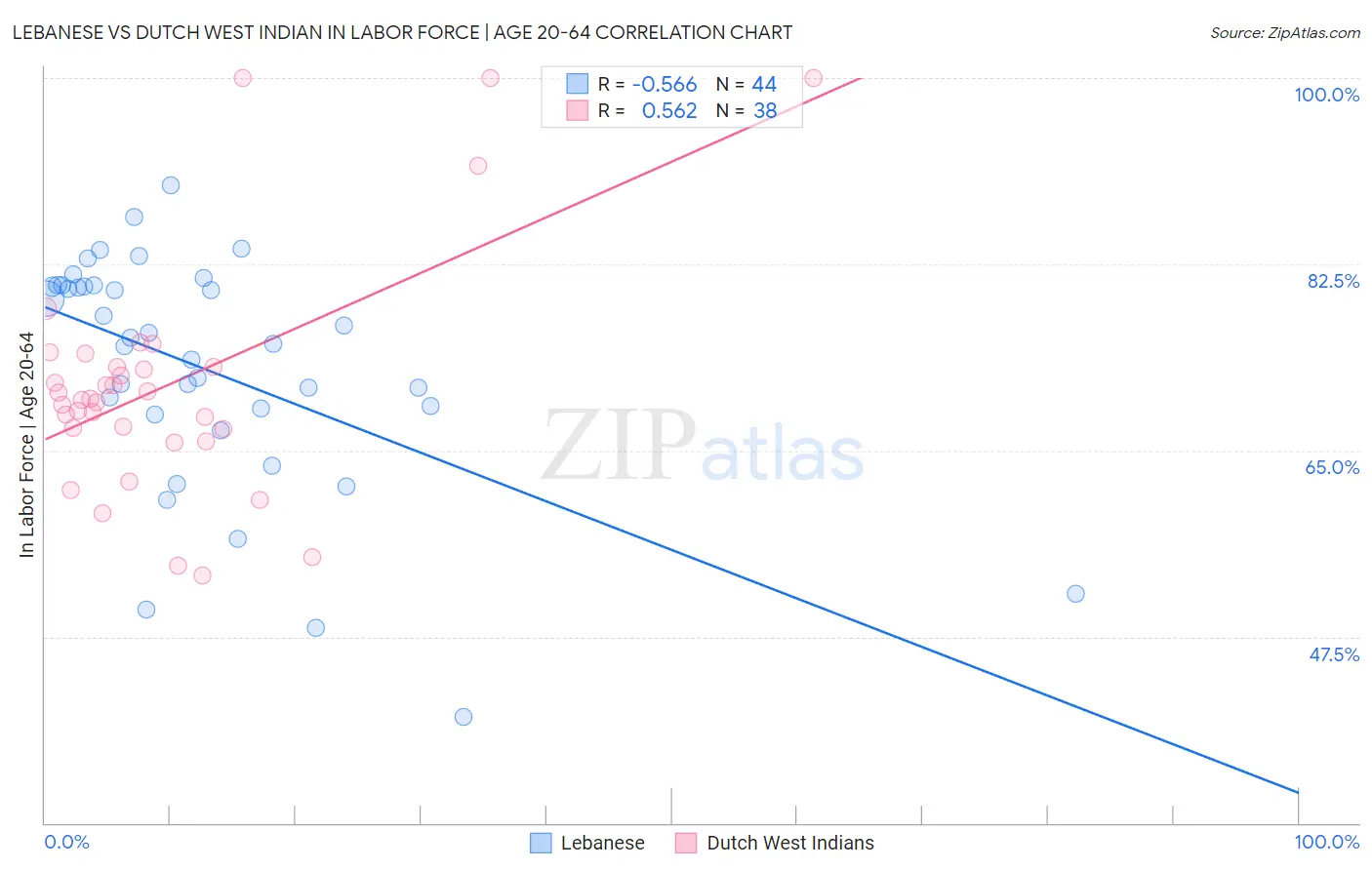 Lebanese vs Dutch West Indian In Labor Force | Age 20-64