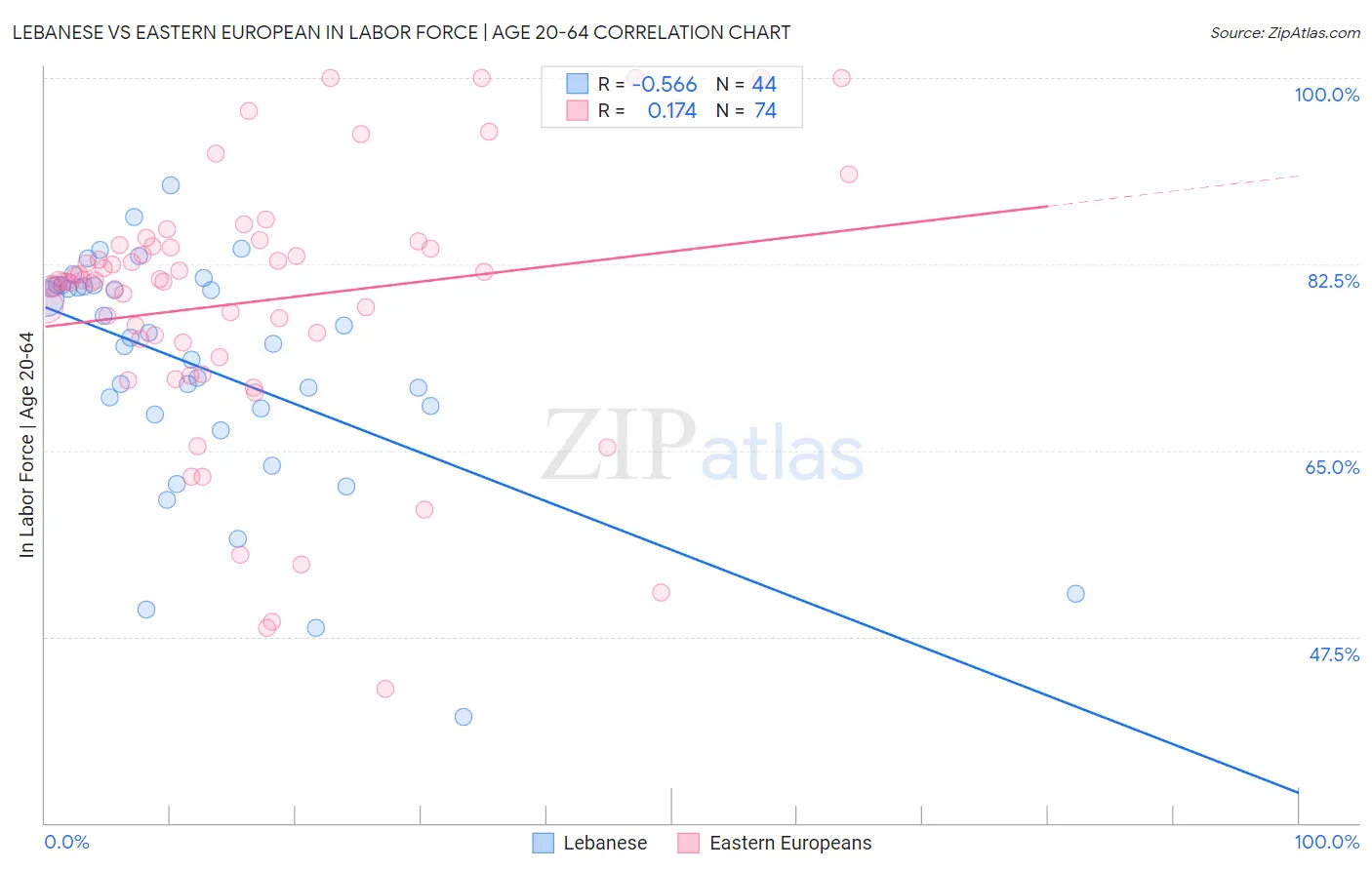 Lebanese vs Eastern European In Labor Force | Age 20-64