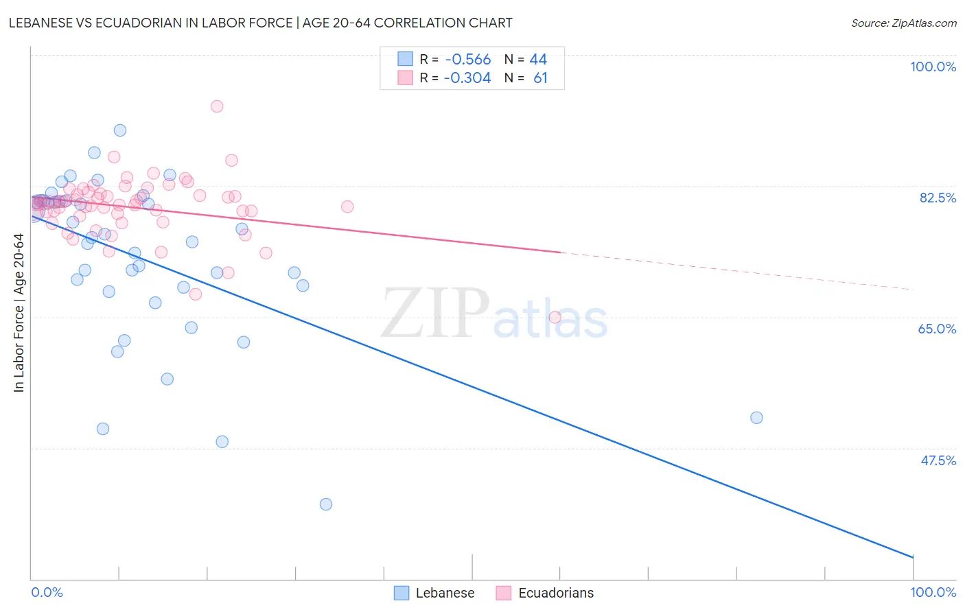 Lebanese vs Ecuadorian In Labor Force | Age 20-64