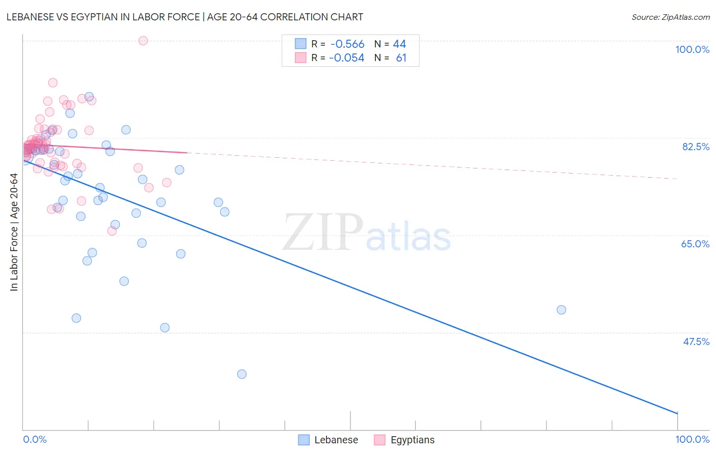 Lebanese vs Egyptian In Labor Force | Age 20-64