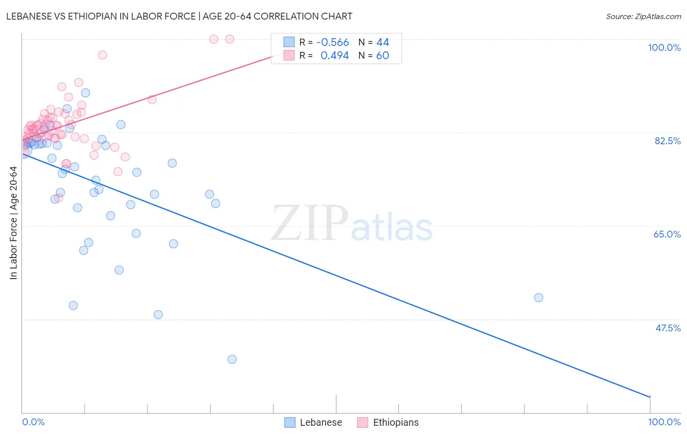 Lebanese vs Ethiopian In Labor Force | Age 20-64