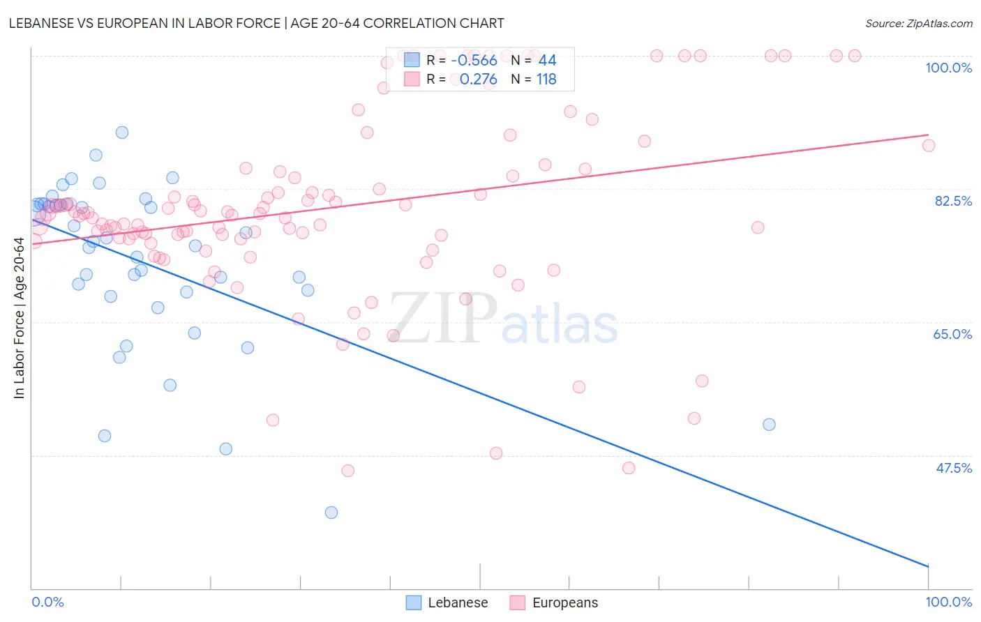 Lebanese vs European In Labor Force | Age 20-64