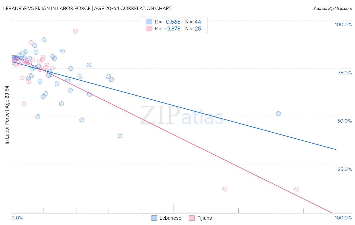 Lebanese vs Fijian In Labor Force | Age 20-64