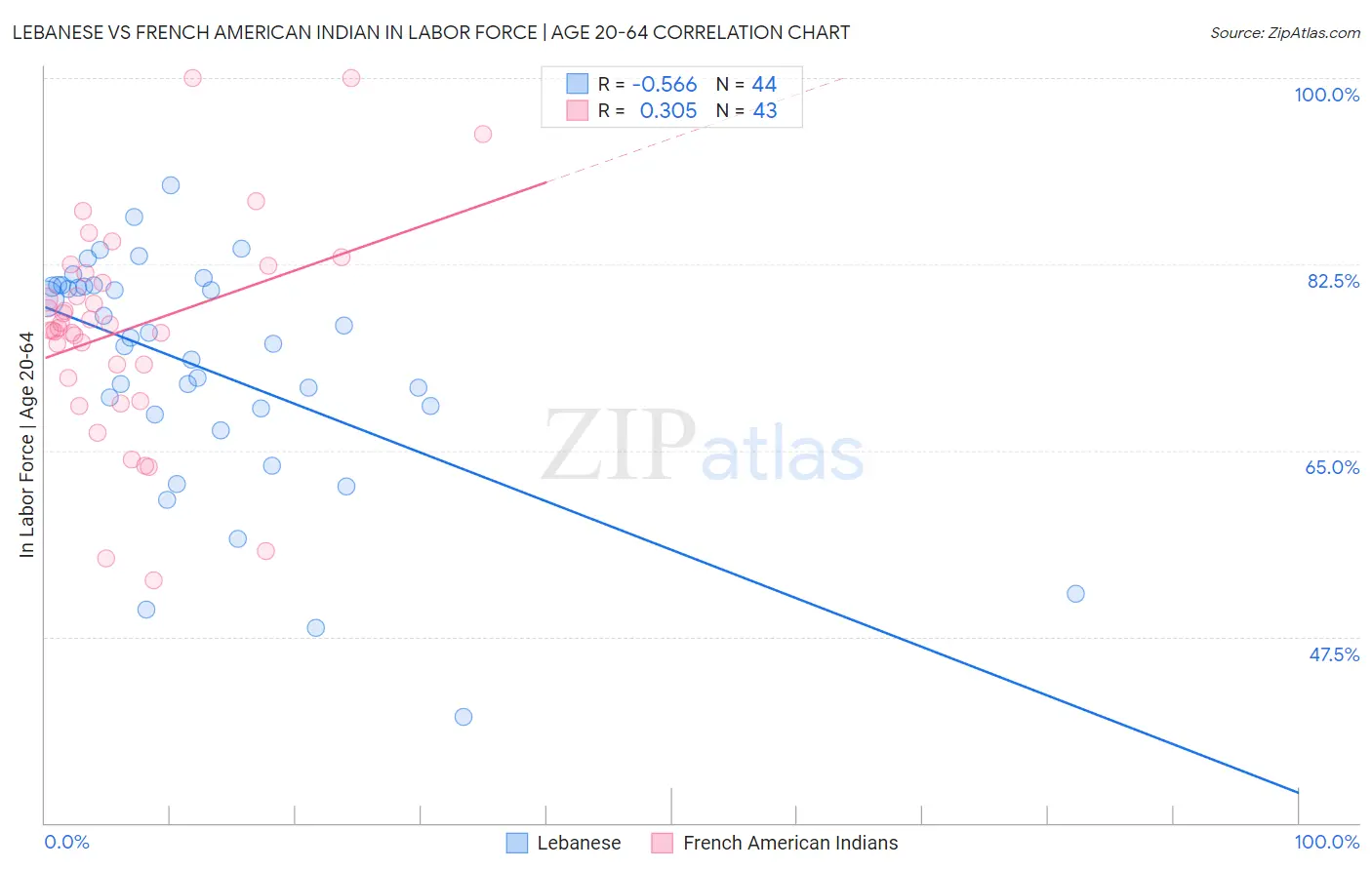 Lebanese vs French American Indian In Labor Force | Age 20-64