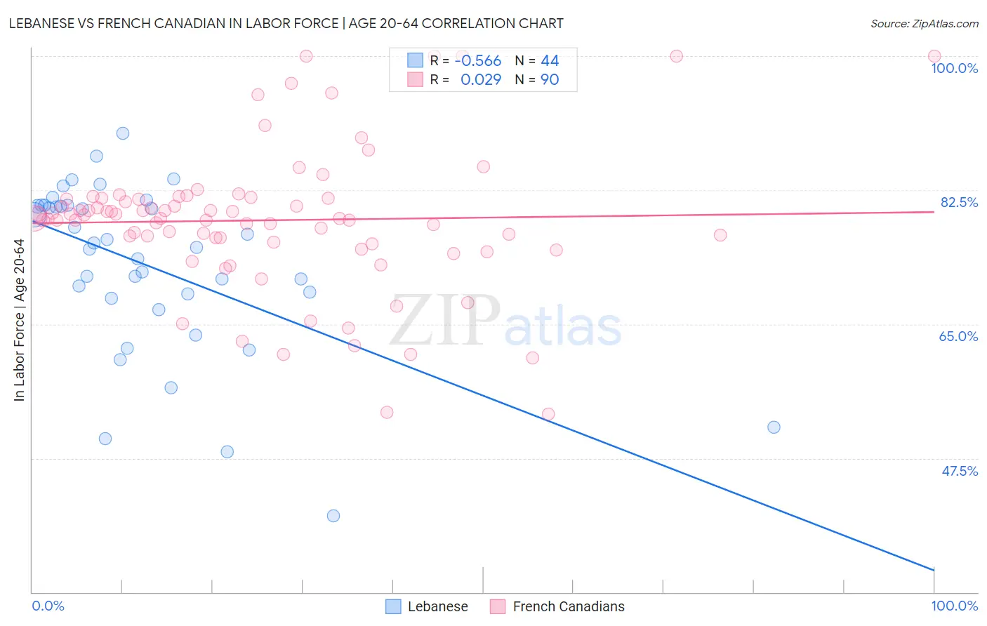 Lebanese vs French Canadian In Labor Force | Age 20-64