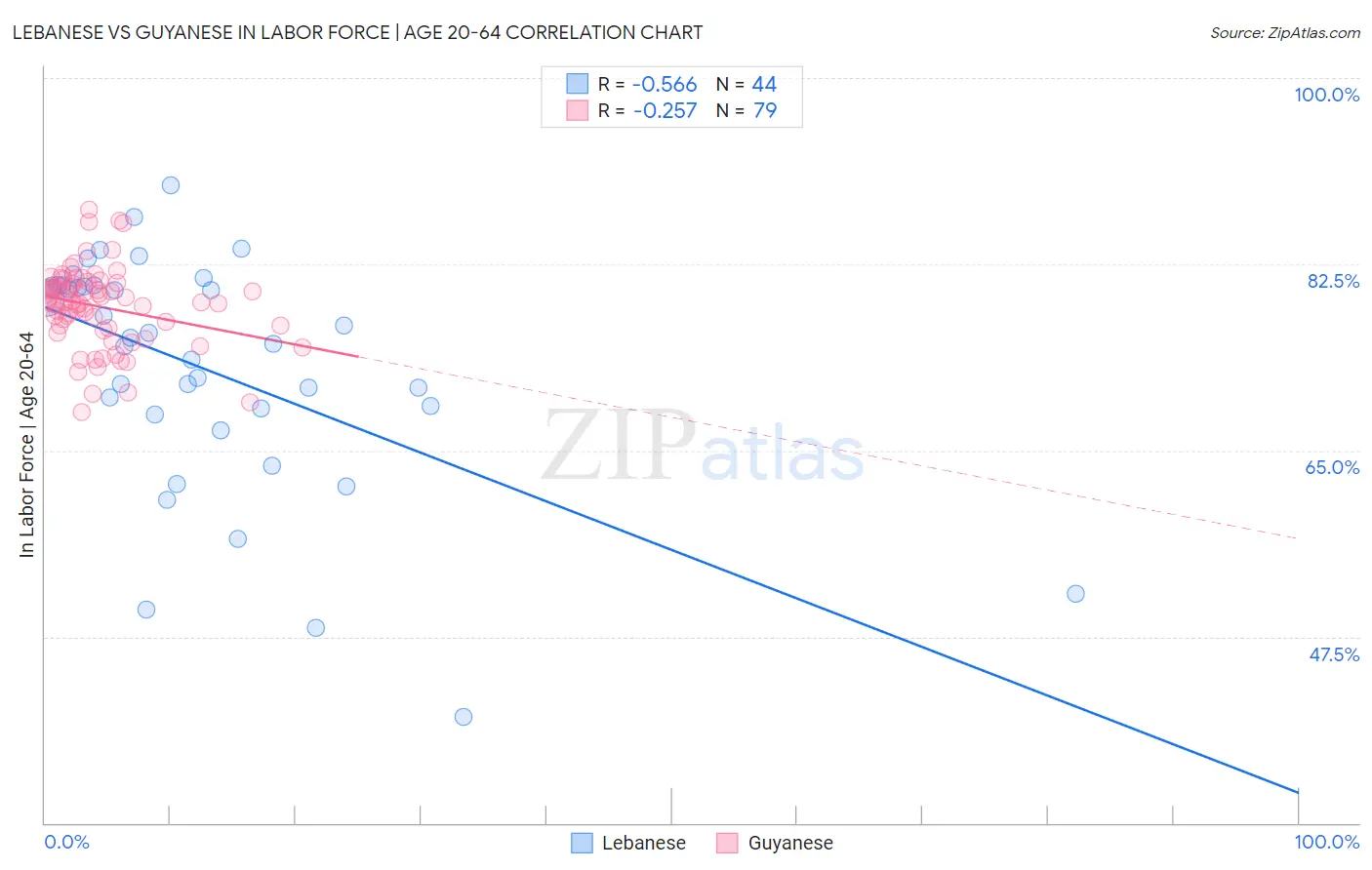 Lebanese vs Guyanese In Labor Force | Age 20-64