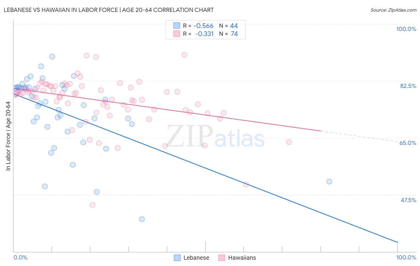 Lebanese vs Hawaiian In Labor Force | Age 20-64