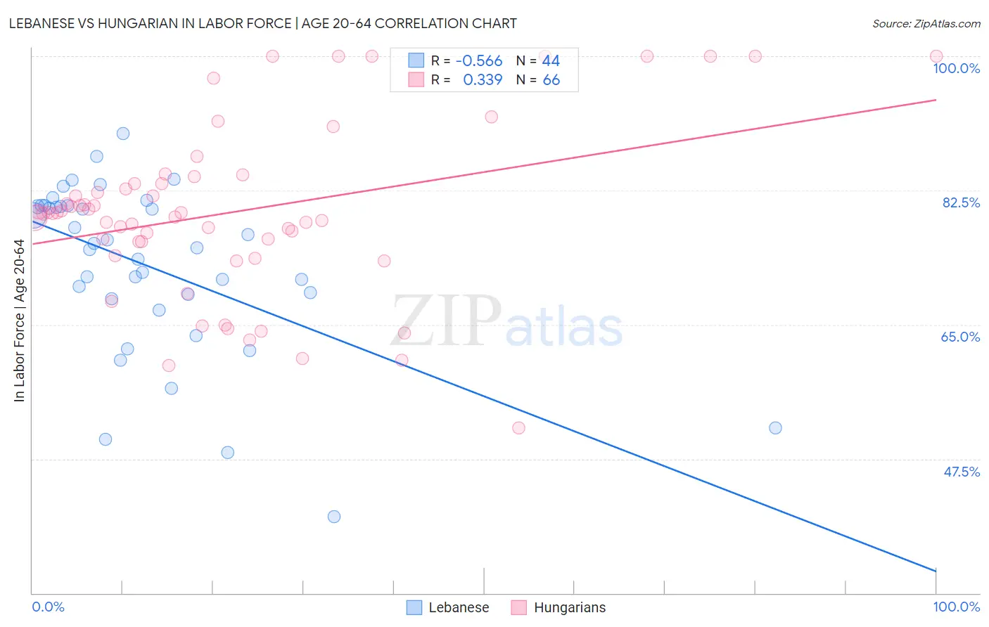 Lebanese vs Hungarian In Labor Force | Age 20-64