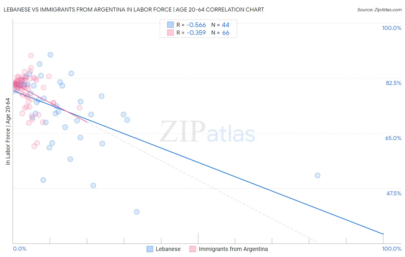 Lebanese vs Immigrants from Argentina In Labor Force | Age 20-64