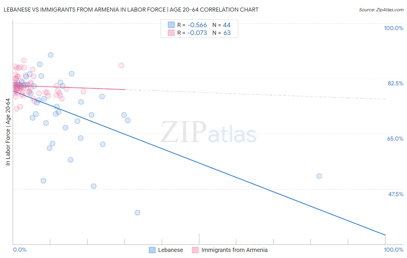 Lebanese vs Immigrants from Armenia In Labor Force | Age 20-64