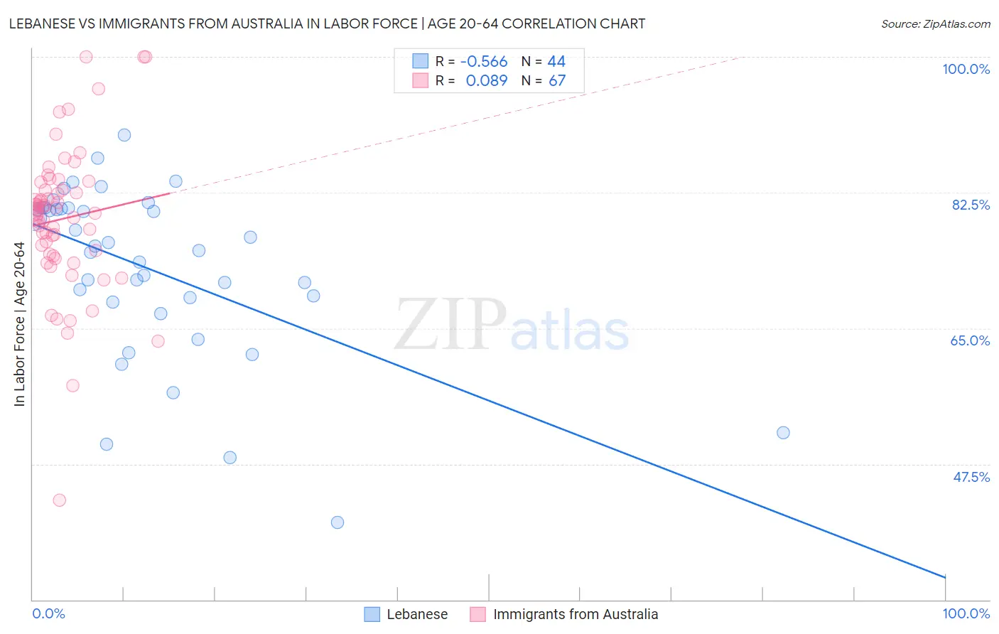 Lebanese vs Immigrants from Australia In Labor Force | Age 20-64